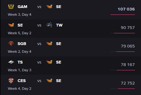 Nevertheless, SE remains one of the most attractive teams in VCS Spring 2023