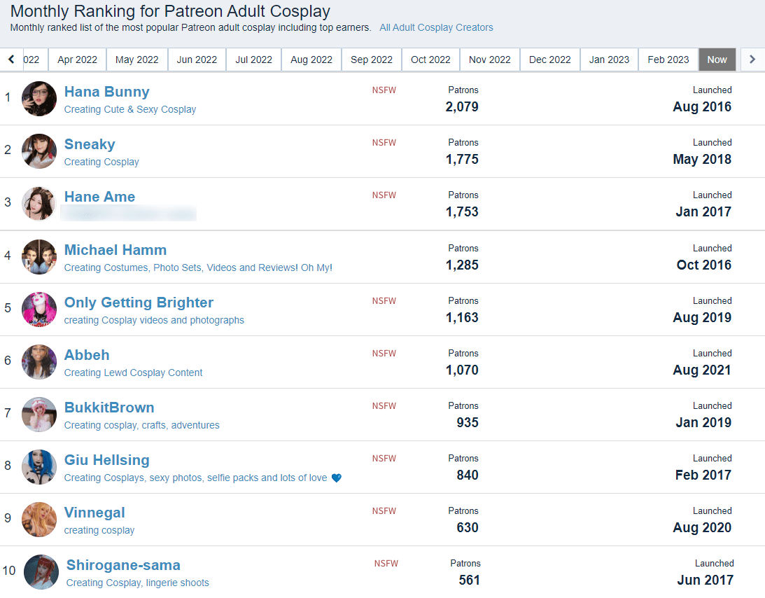 He is the only male cosplayer in a sexy style to appear on the list and is ranked 2nd - source: Patreon
