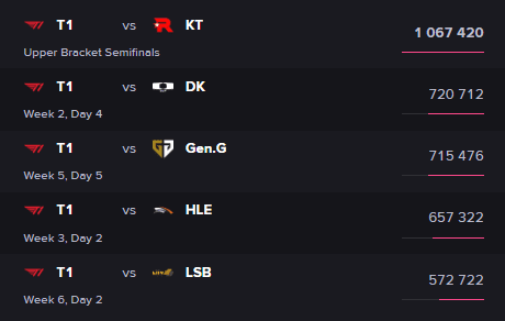The match between T1 - KT also broke the viewership record - source: Esports Chart