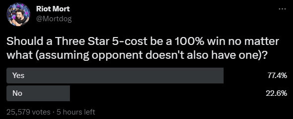 Riot Mortdog surveys about the mechanism for 5 gold 3 star auto win - source: Twitter NV
