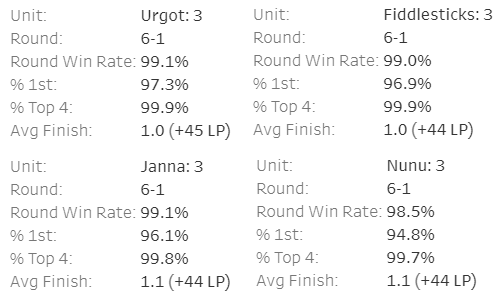 The rate of reaching top 4 and top 1 for 5 gold champions at 3 stars was provided by Riot - source: Twitter