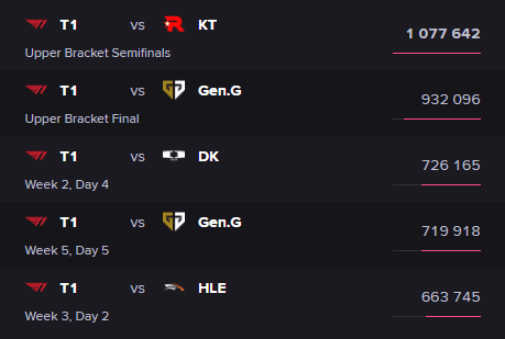 The top 5 most viewed matches of LCK Spring 2023 all featured T1 - source: Eschart
