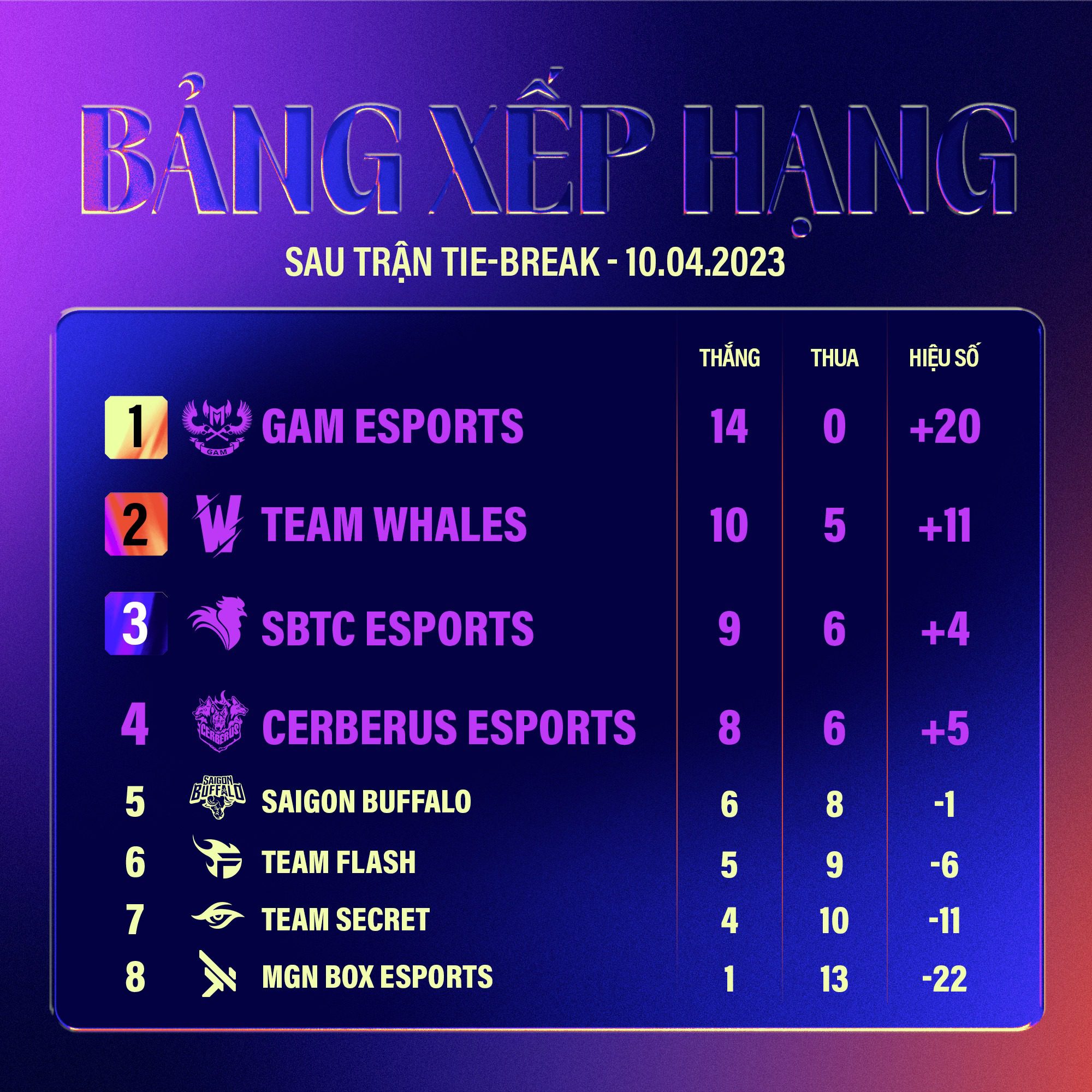GAM completes the group stage with a perfect record - source: VCS Fanpage