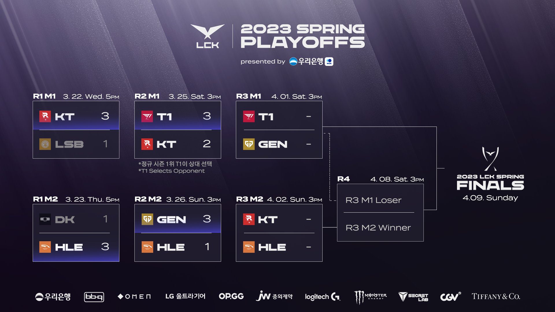 All 4 teams T1, Gen.G, KT, and HLE still have a chance to reach MSI 2023 and win the Spring 2023 championship - source: Twitter