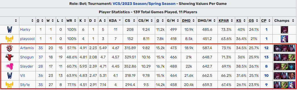 Sty1e's stats are impressive compared to his team's performance