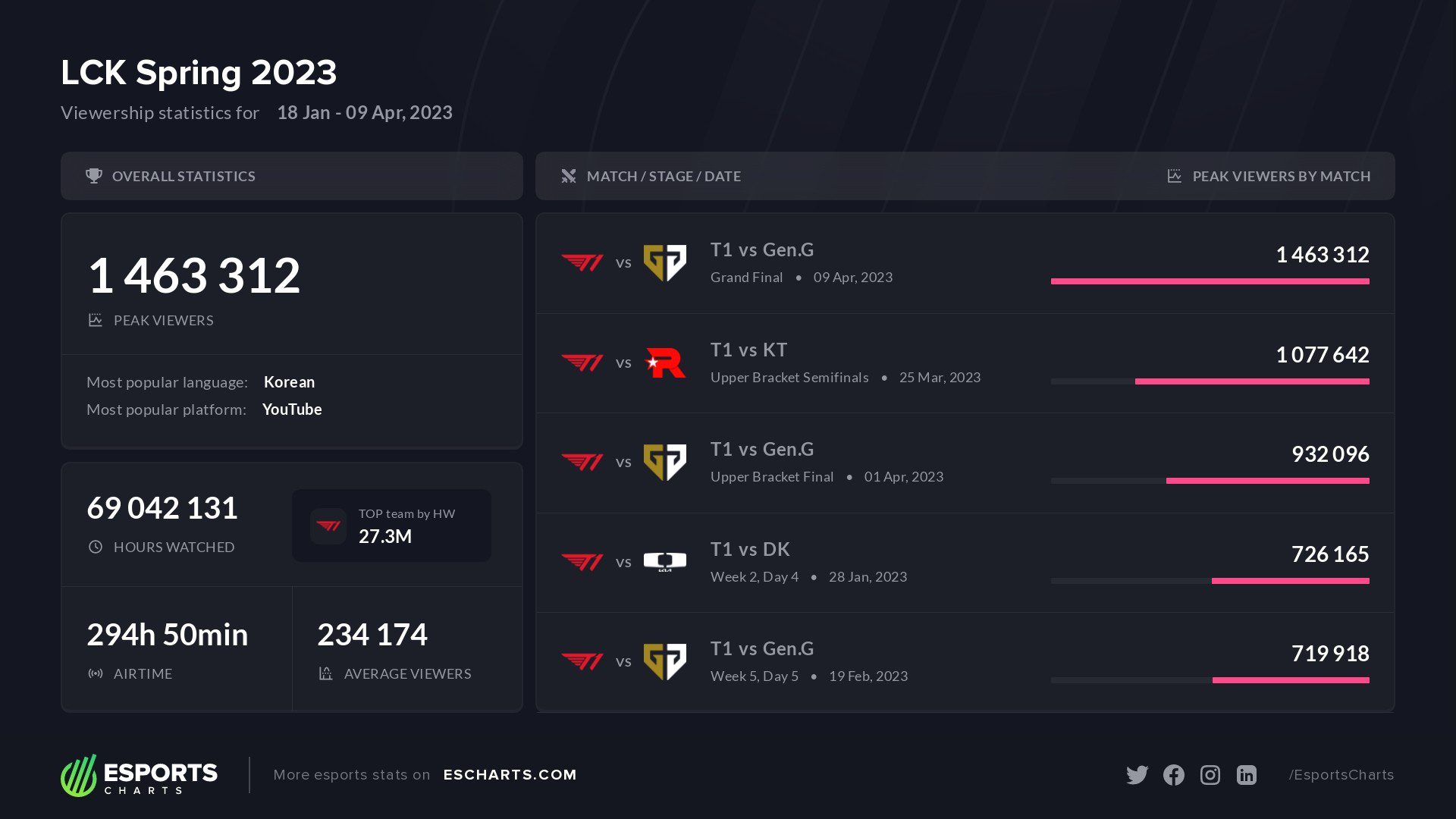 High viewership for the final match between T1 - Gen.G - source: Eschart