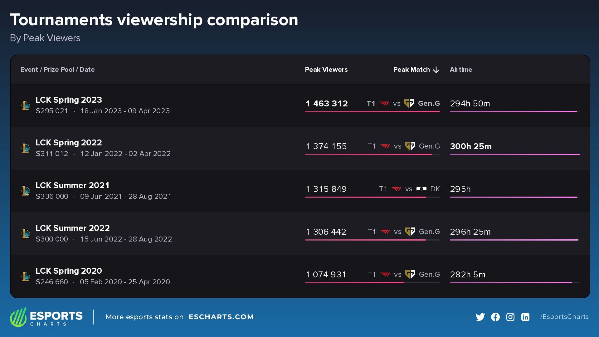 The final of LCK Spring 2023 also has the highest viewership in LCK history - source: Eschart