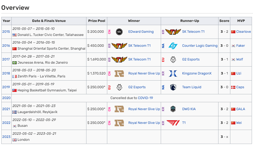 The last time an LCK team won MSI was six years ago - source: LoL Wiki