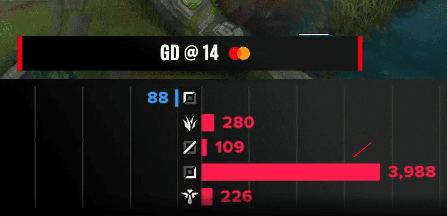 The gold difference chart at the 14th minute in game 3 shows Gumayusi ahead of Carzzy by nearly 4000 gold