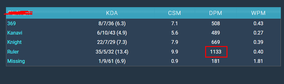 The damage output statistics that Ruler possesses are truly impressive - source: Gol.gg
