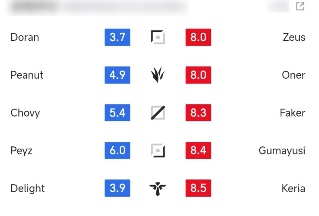 Chovy and Peyz are the two highest-rated players from Gen.G - source: LoL Esports