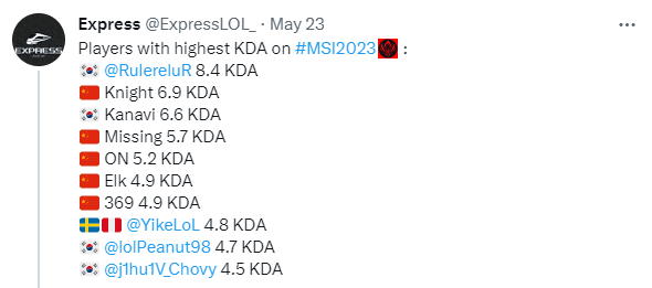 Statistics of the 10 players with the highest KDA at the recent MSI
