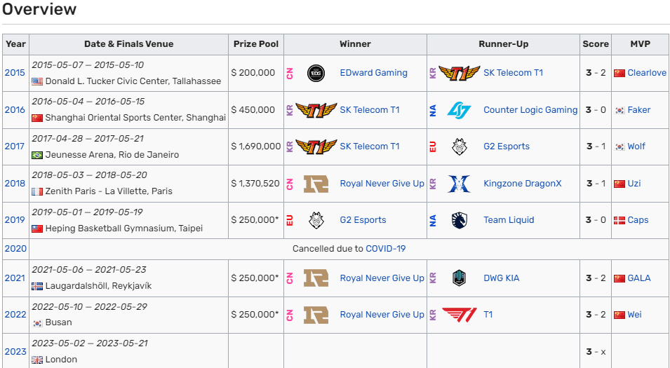 LPL has 2 more MSI championship titles than LCK