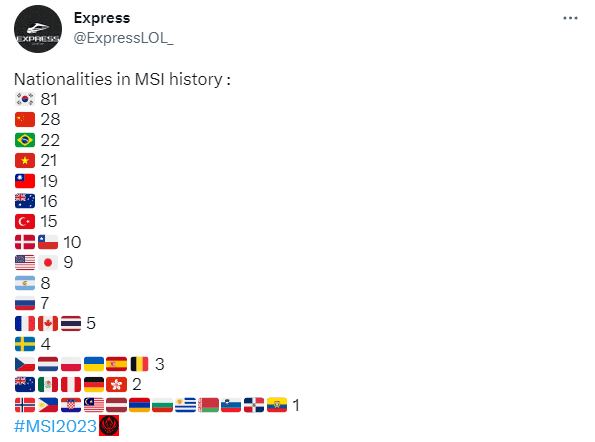 Throughout MSI's history, LCK has had the most players, nearly 4 times more than LPL