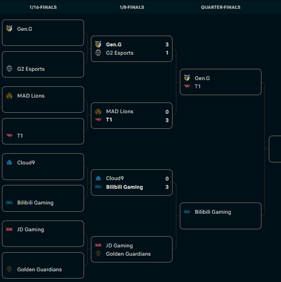 No team from Europe or North America has been able to defeat LPL/LCK teams - source: Live Esports