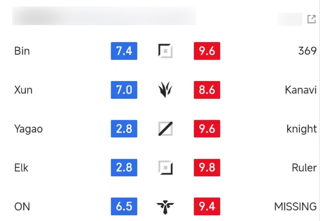 Elk performed significantly worse compared to Ruler