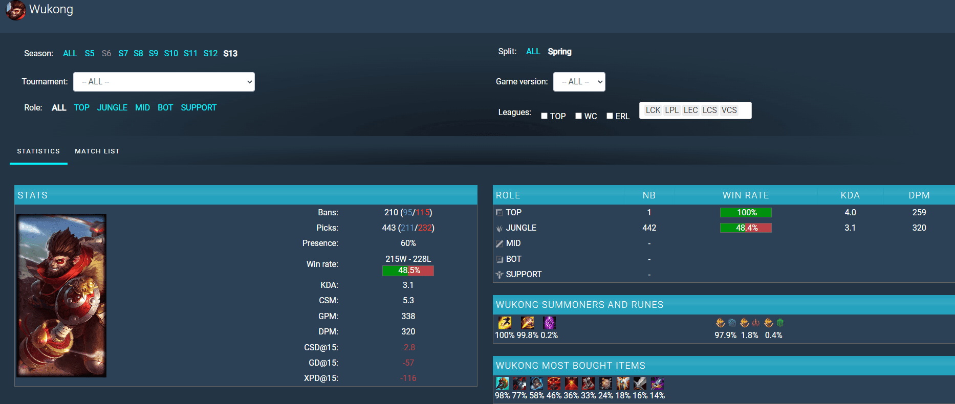 Wukong's stats in Spring 2023