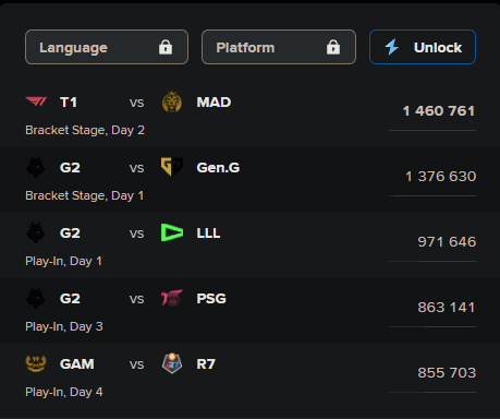 T1 dominates viewership at MSI 2023 so far - source: Eschart
