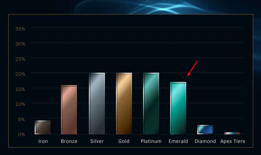 Riot will add the Wood Tier ranking to LoL in the near future