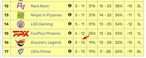 AL had a poor performance in LPL Spring 2023, making their recent victory very significant