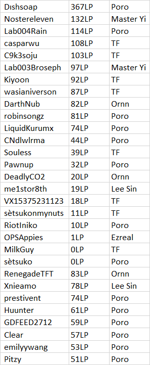 Selection rate of Legends among Challenger-ranked players