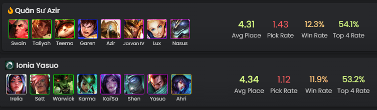 The two compositions Azir - Lux and Ionia, despite being fiercely contested, still have extremely high top 4 placement rates