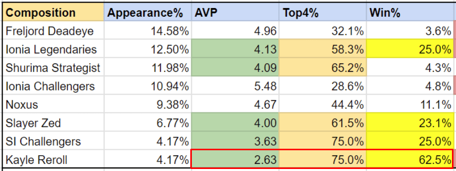 The 3-star Kayle composition has impressively high statistics in the TFT World Championship qualifiers for season 9