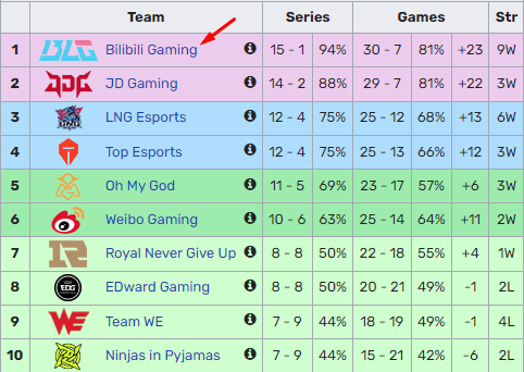 BLG just completed the LPL Summer 2023 Group Stage with impressive results