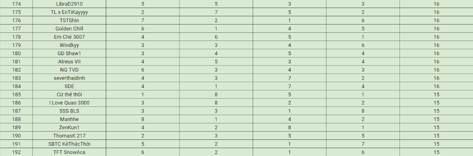 With only 16 points, Em Chè has 'flown straight down' to position 178 out of 192 players advancing to the next round