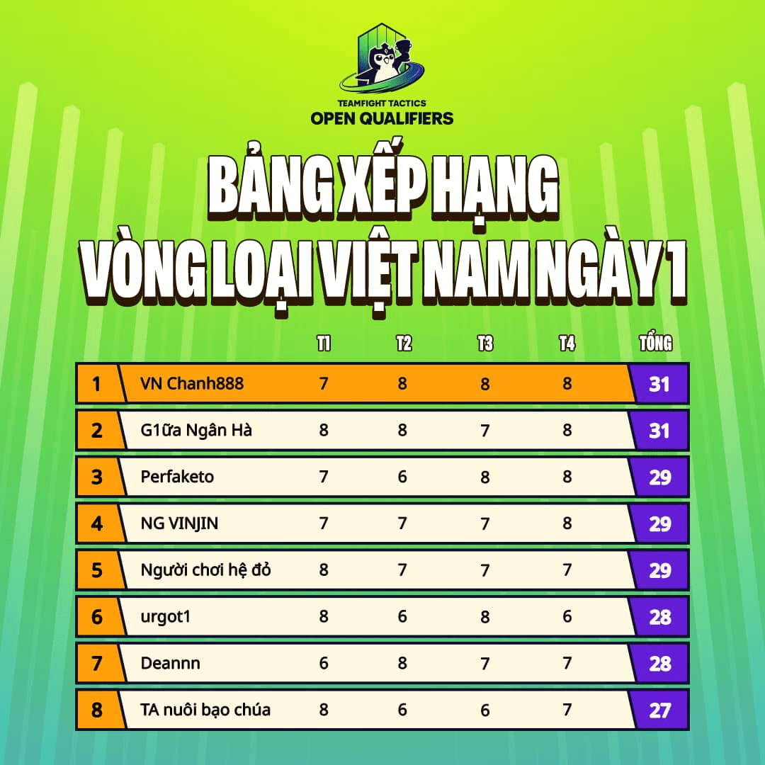 Meanwhile, the top leaderboard of this season continues to excite fans with the dominance of familiar names
