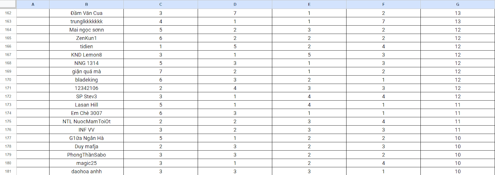 Em Che officially stops at position 174 in the TFT APAC Circuit 2023 qualifiers