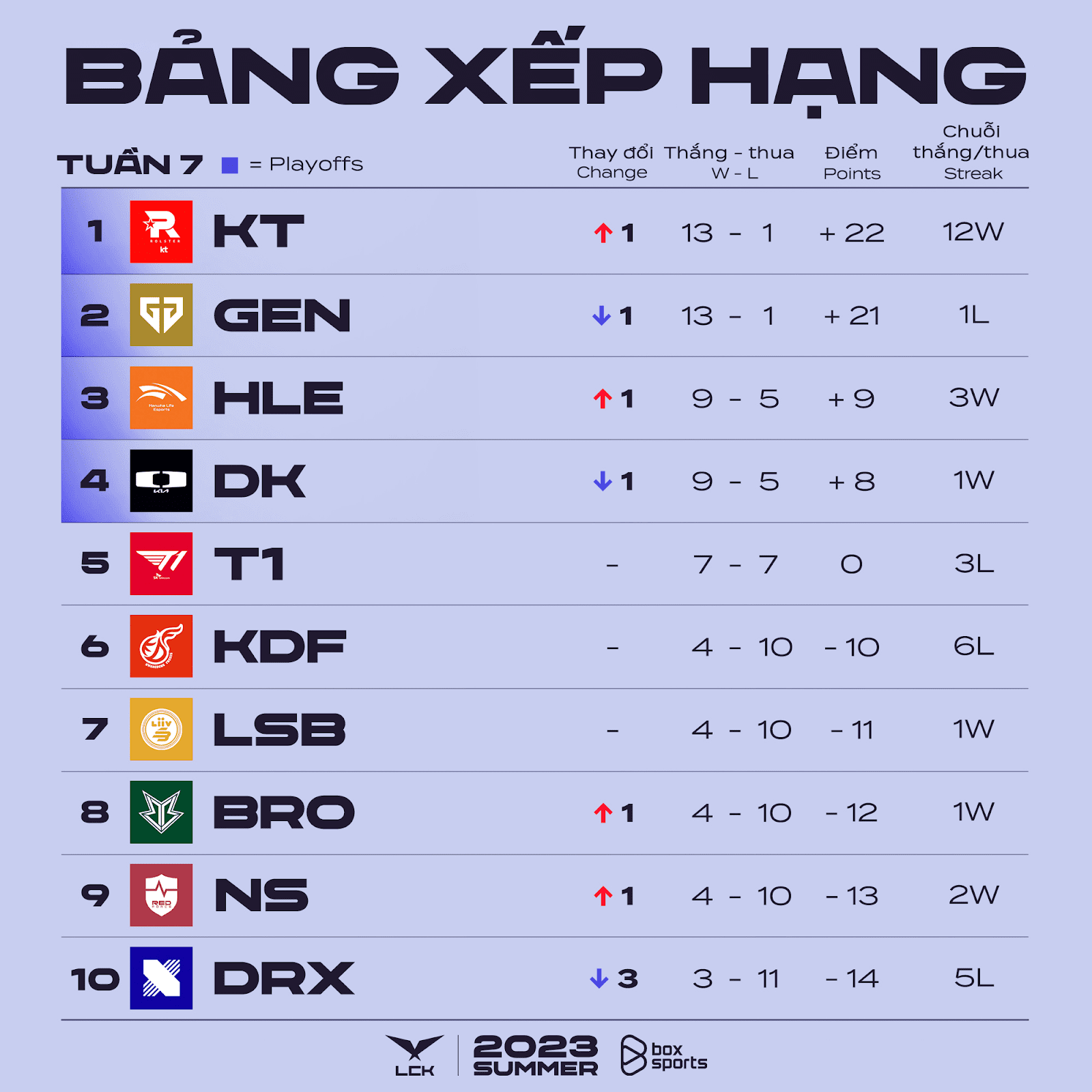 T1 is currently 'out of the top' with a very unstable losing streak of 3