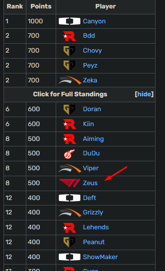 The highest MVP points earned by a T1 member in LCK Summer 2023 is only 400