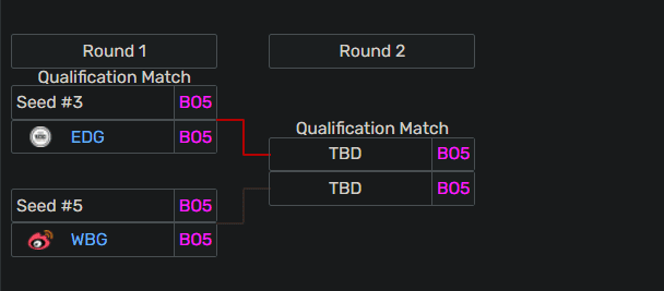 EDG has definitely secured a position in the winners' bracket of the LPL regional qualifiers