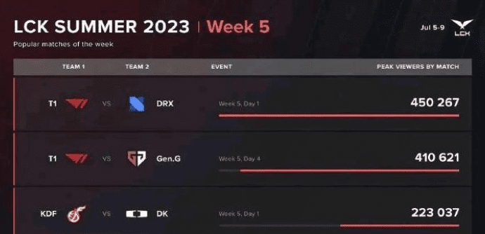 Faker's absence leads to a significant drop in viewership
