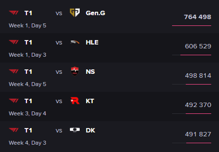 The highest viewed matches all belong to T1 and are all from the first round of LCK Summer 2023