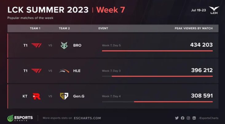 The T1 - OKBRO match had higher viewership than the top-ranked match between Gen.G - KT