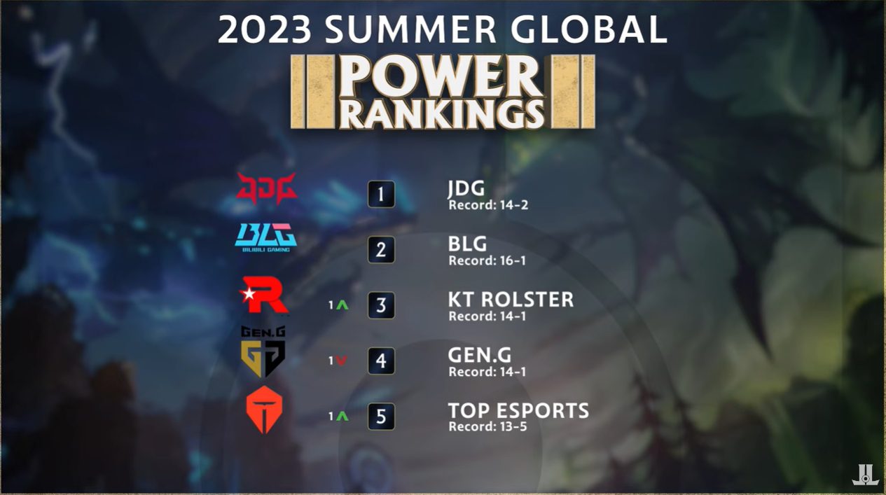 Top Teams of Summer 2023