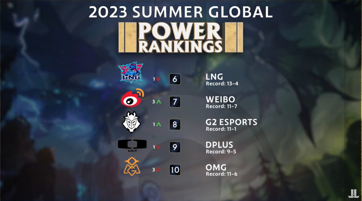 Other Names in the Top 10