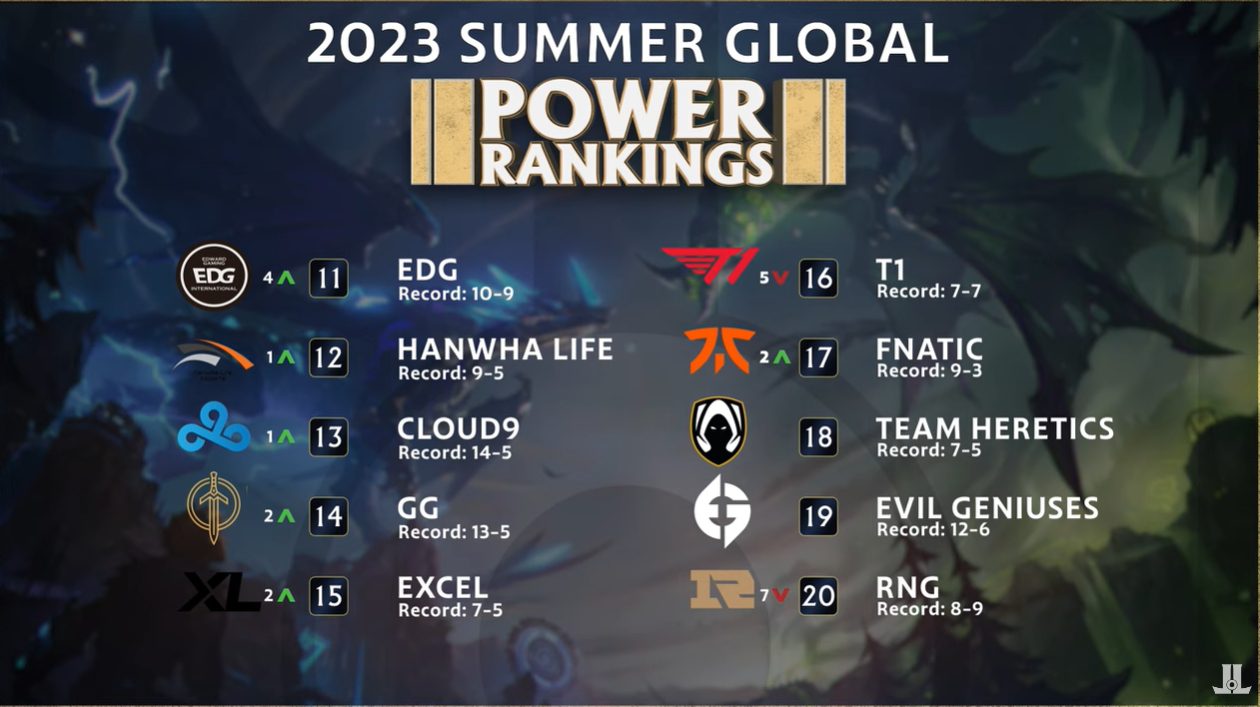 T1 Drops to 16th Place