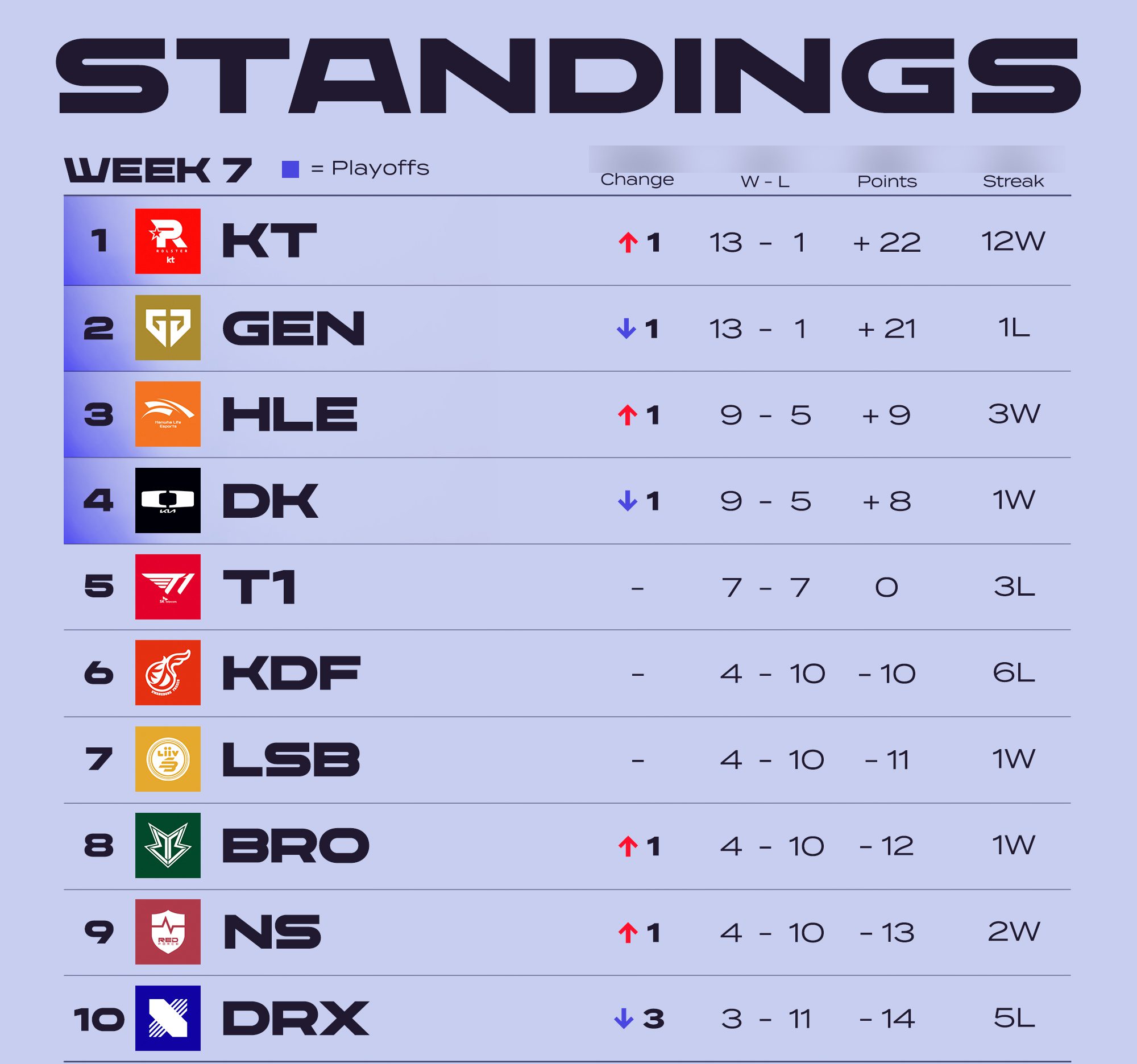 T1 has 7 losses despite the group stage not ending