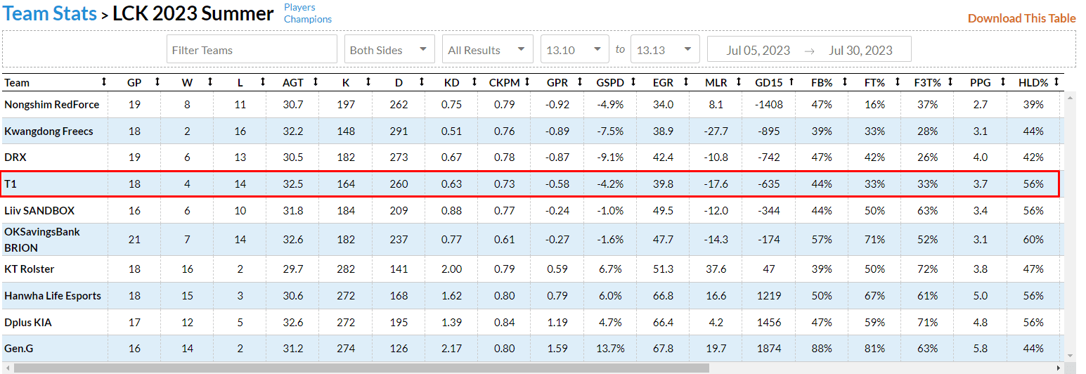 T1's stats hit a low since Faker's absence