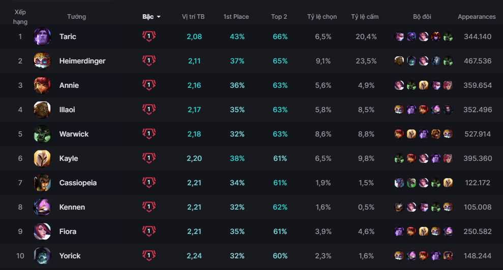 Taric is the only champion currently with a win rate above 40%, which is also the highest in this mode