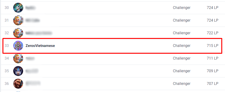 Zeros is currently ranked 33rd among the highest-ranked players in Korean Challenger