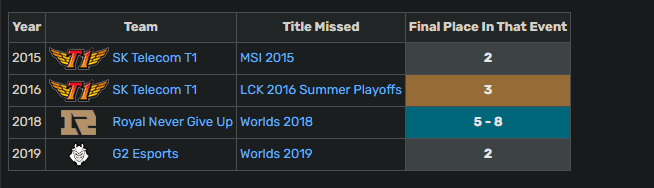No team in League of Legends history has ever achieved a 'Grand Slam' by winning every tournament in a season
