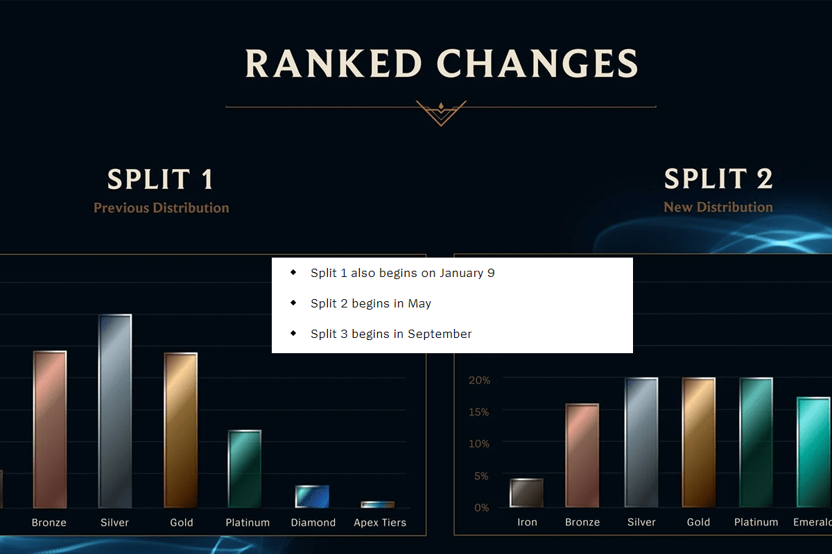 The 2024 season will have up to 3 ranking phases spread throughout the year