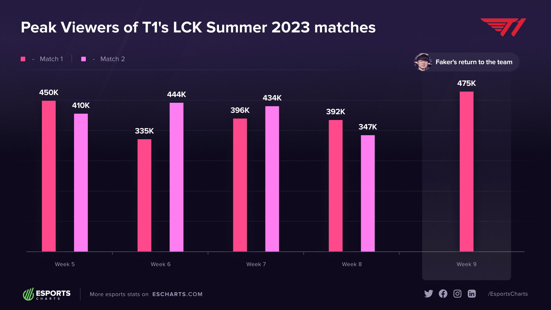 Faker not only helps T1 but also 'saves' the LCK