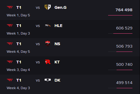 All 5 matches with the highest viewership in the LCK Summer 2023 group stage belong to T1