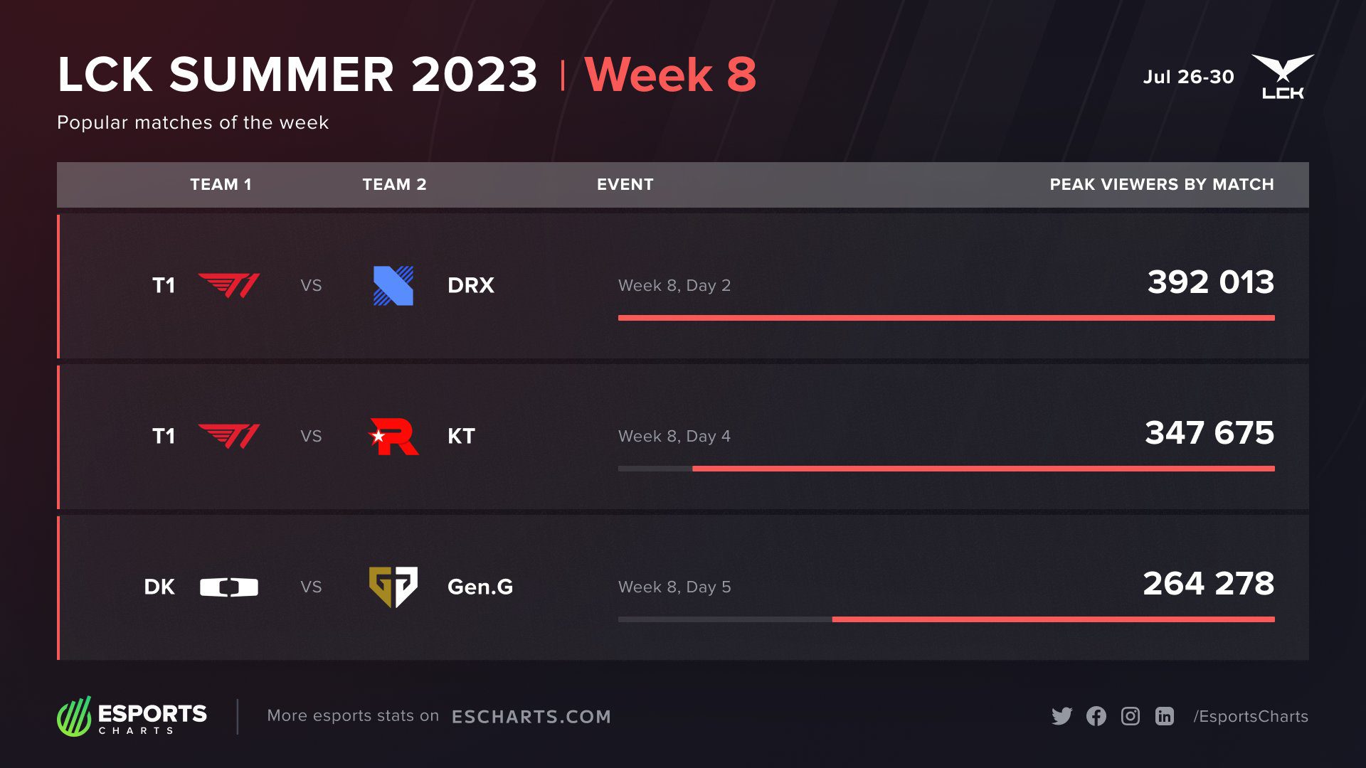 The match with the highest viewership, even without Faker, still belongs to T1