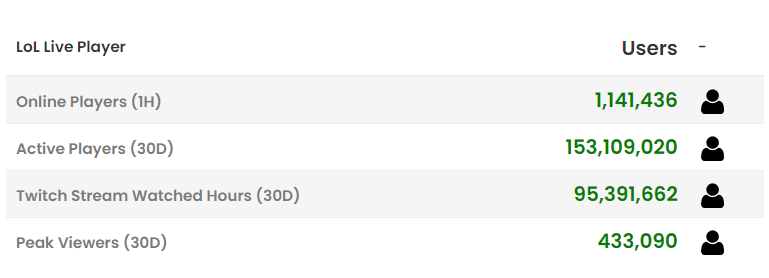 The number of LoL players remains very high